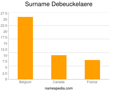Surname Debeuckelaere