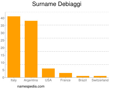 Surname Debiaggi