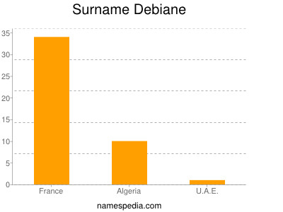 Surname Debiane