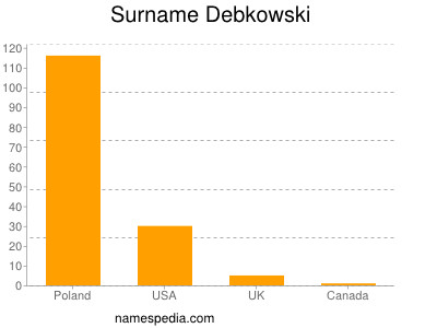 Surname Debkowski