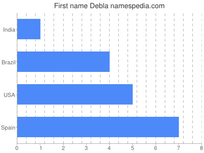 Given name Debla