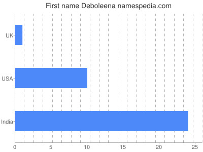 Given name Deboleena