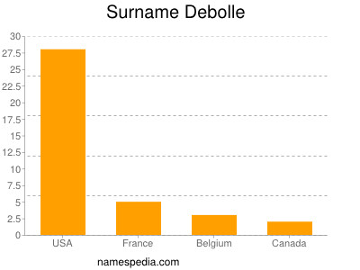 Surname Debolle