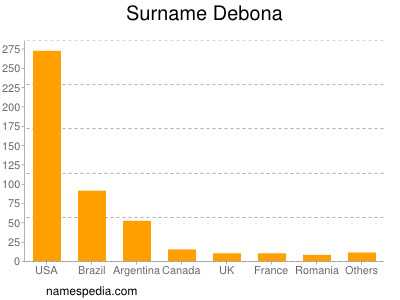 Surname Debona
