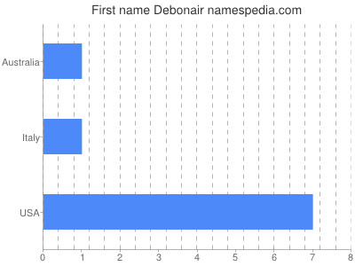 Given name Debonair