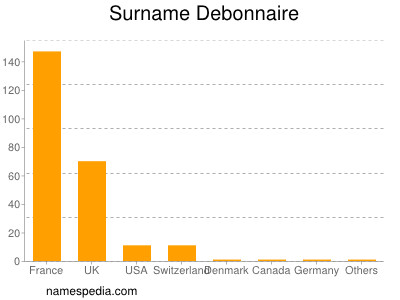 Surname Debonnaire
