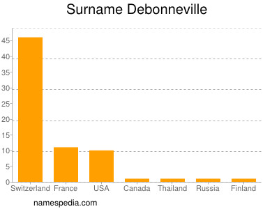 Surname Debonneville