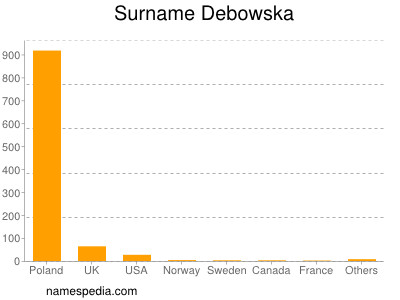 Surname Debowska