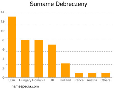 Surname Debreczeny