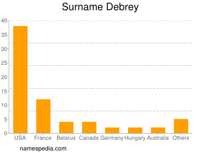 Surname Debrey