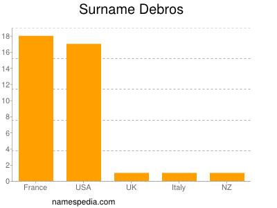 Surname Debros