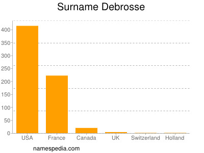 Surname Debrosse