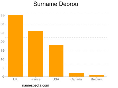 Surname Debrou