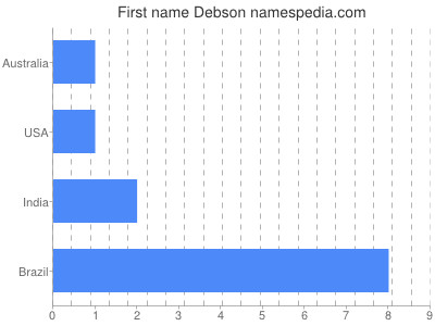Given name Debson