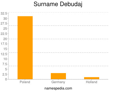 Surname Debudaj