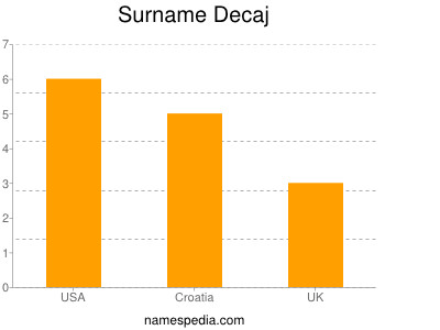 Surname Decaj