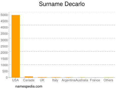Surname Decarlo