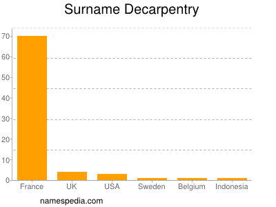 Surname Decarpentry