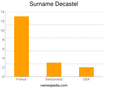 Surname Decastel