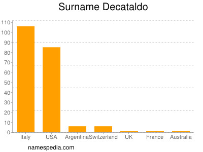 Surname Decataldo