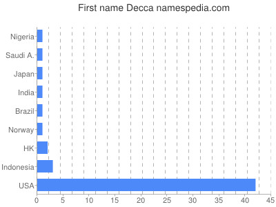 Given name Decca
