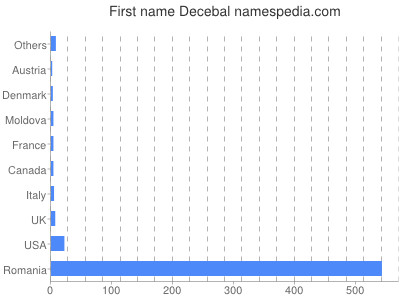 Given name Decebal