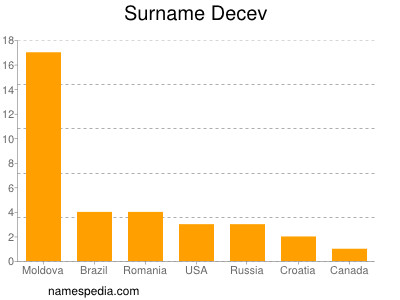 Surname Decev