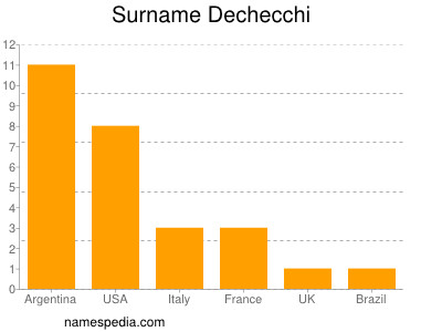 Surname Dechecchi