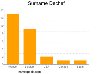 Surname Dechef