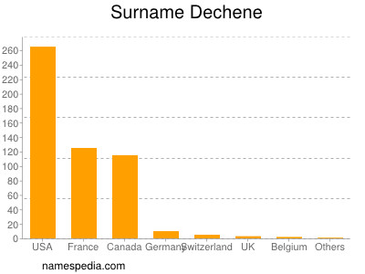 Surname Dechene