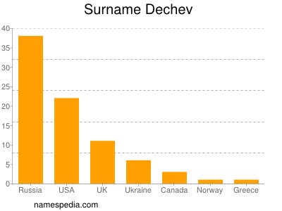 Surname Dechev