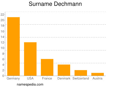 Surname Dechmann
