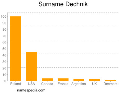 Surname Dechnik