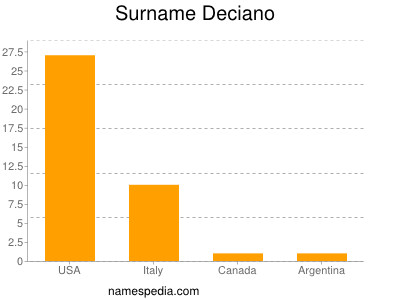 Surname Deciano