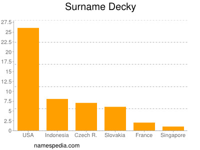 Surname Decky