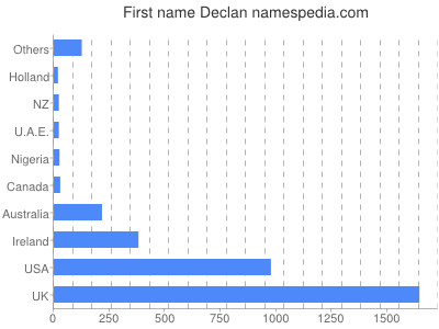 Given name Declan
