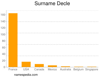 Surname Decle
