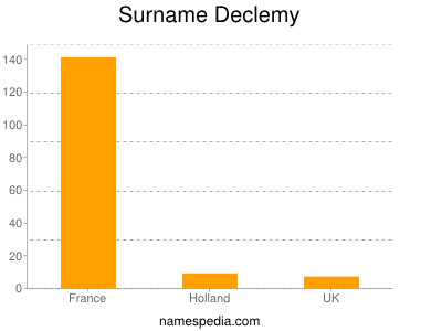 Surname Declemy