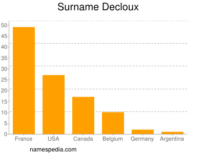 Surname Decloux