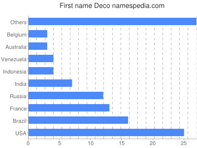 Given name Deco