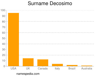 Surname Decosimo