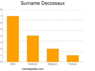 Surname Decossaux