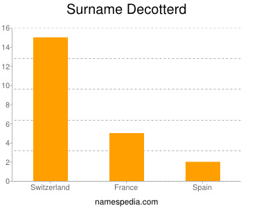 Surname Decotterd