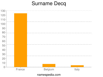 Surname Decq