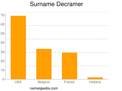 Surname Decramer