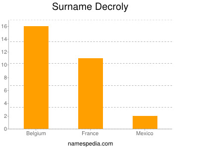 Surname Decroly