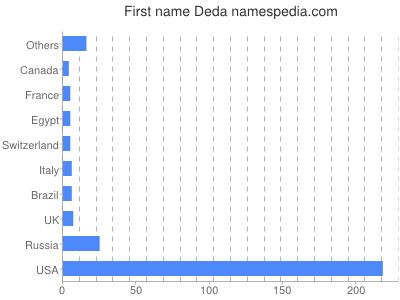 Given name Deda