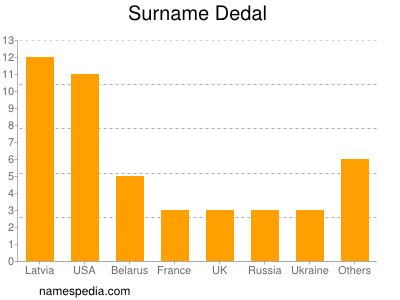 Surname Dedal