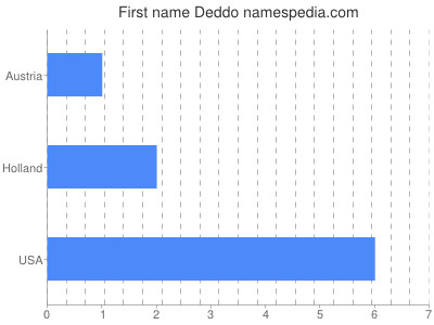 Given name Deddo