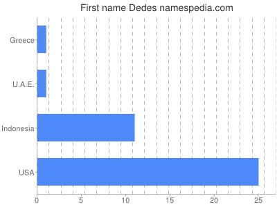 Given name Dedes
